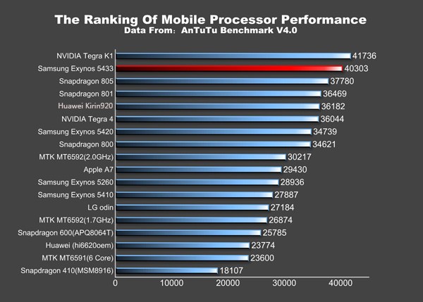 Samsung kiện NVIDIA đã giả mạo kiểm nghiệm so sánh Tegra K1 và Exynos 5433