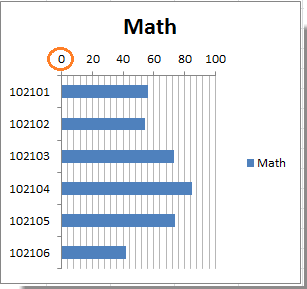 Excel : Ẩn số 0 ở trục tọa độ