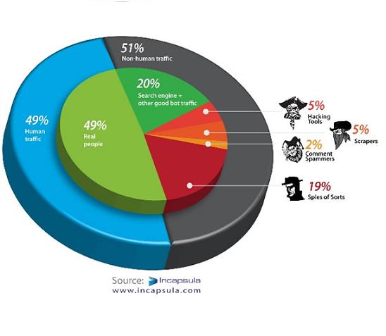 51% lưu lượng Internet từ Bot và 31% là độc hại