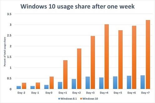 Windows 10 cao hơn nhiều so với Windows 8.1 sau 7 ngày phát hành 