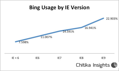 Người dùng những phiên bản Internet Explorer mới thích Bing , nhất là IE9