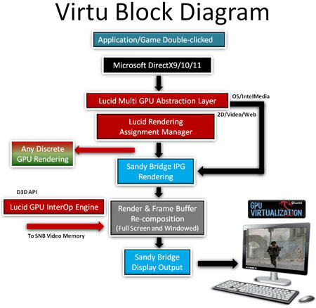 Phần mềm Virtu của LucidLogix đi kèm theo Motherboard Intel H67 và Z68