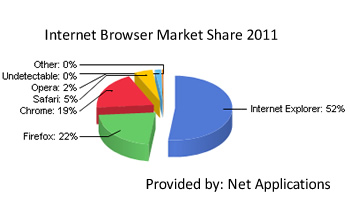 Thị phần Internet Explorer , FireFox giảm , Facebook hỗ trợ IE7
