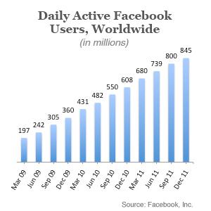 Facebook có 900 triệu người sử dụng