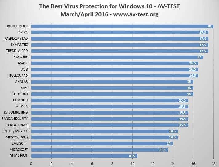 Công cụ chống Virus tốt nhất cho Windows 10 dùng trong gia đình và doanh nghiệp