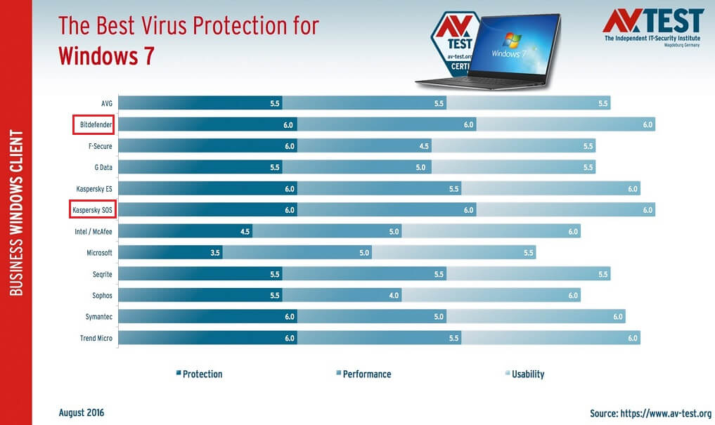 Giải pháp bảo vệ tốt nhất cho người dùng Windows 7 trong doanh nghiệp