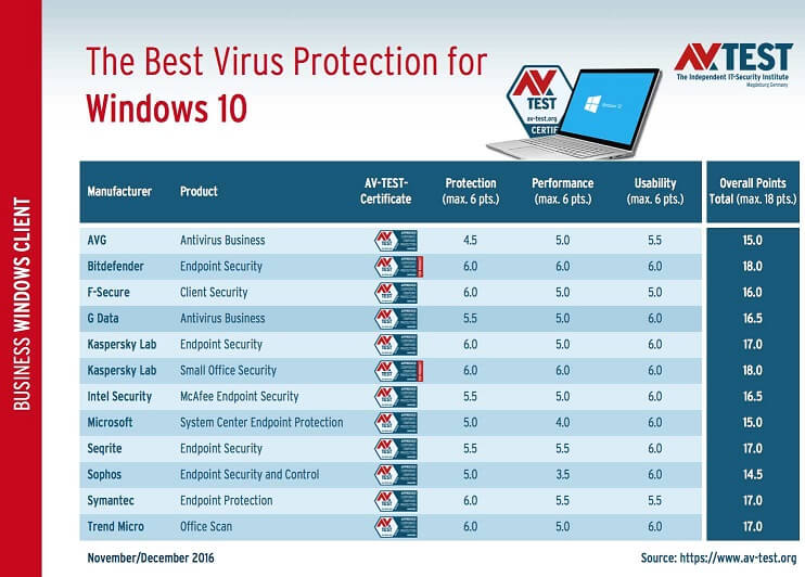 Phần mềm chống Virus nào tốt nhất trong Windows 10 ?