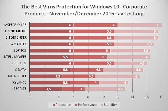 Windows 10 : Phần mềm chống Virus tốt nhất trong doanh nghiệp
