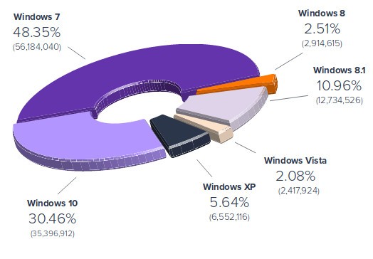 Avast : Windows XP được dùng nhiều hơn cả Windows Vista và Windows 8 cộng lại