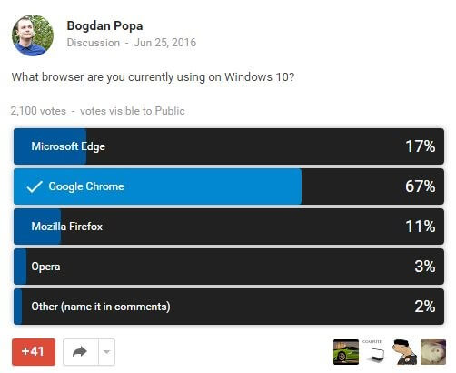 Điều tra cho thấy Chrome là trình duyệt  dùng nhiều nhất trong Windows 10