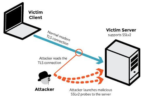 DROWN tấn công TLS bằng SSLv2